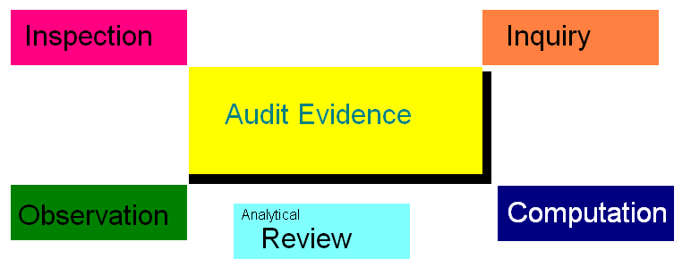 Audit Evidence Assignment Help